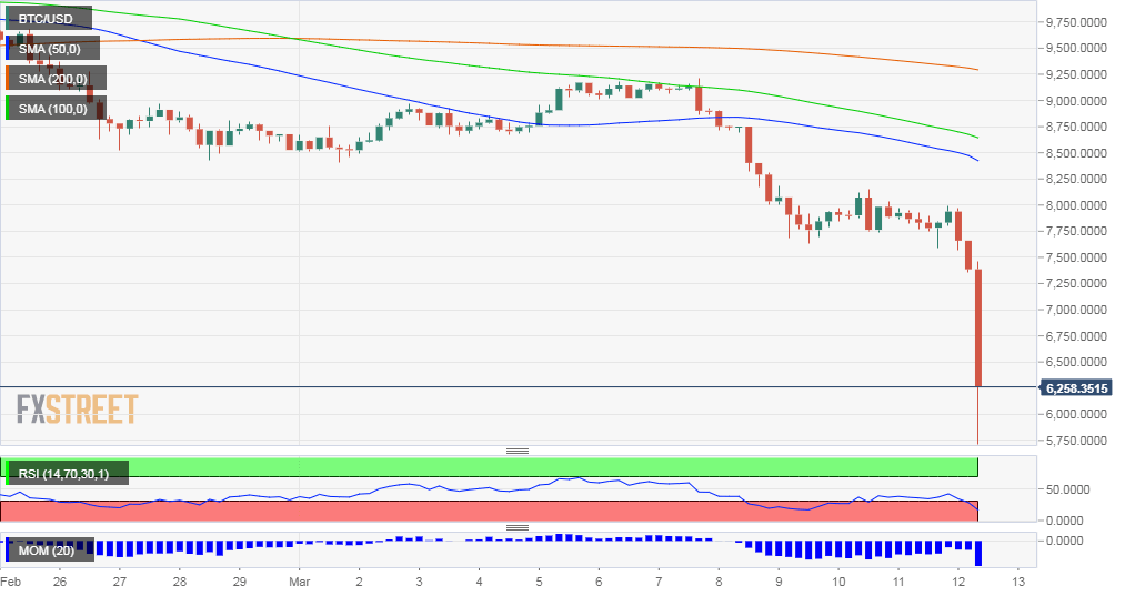 Bitcoin crash below 6000 March 12 2020